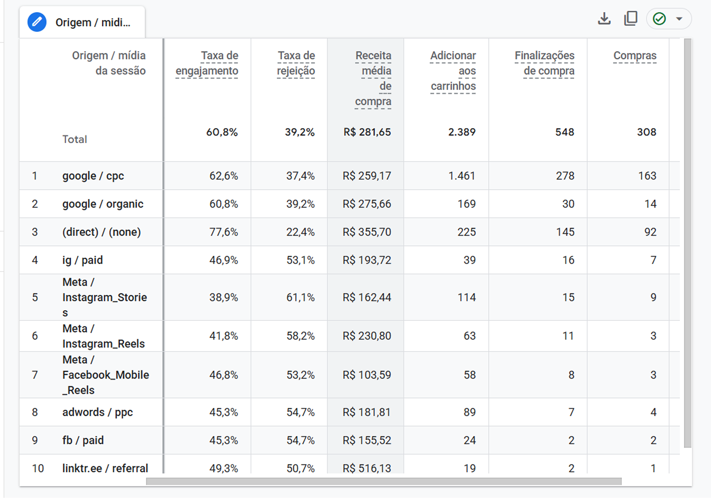 Dashboard de performance por origem/mídia: receita, engajamento e conversões